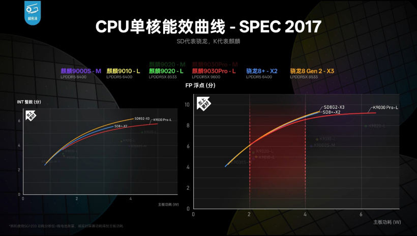 华为 Mate 80 Pro 性能解禁：麒麟 9030 Pro GPU 相比 9020 提升 76%，《原神》能效表现优于高通骁龙 8 ...