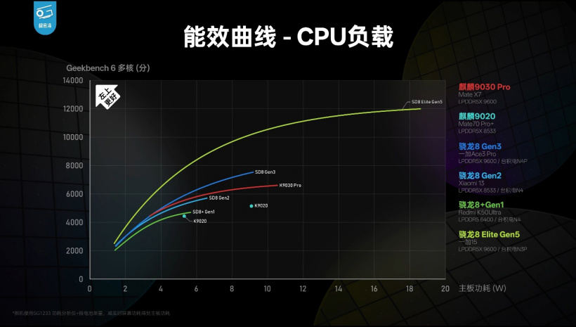 华为 Mate 80 Pro 性能解禁：麒麟 9030 Pro GPU 相比 9020 提升 76%，《原神》能效表现优于高通骁龙 8 ...