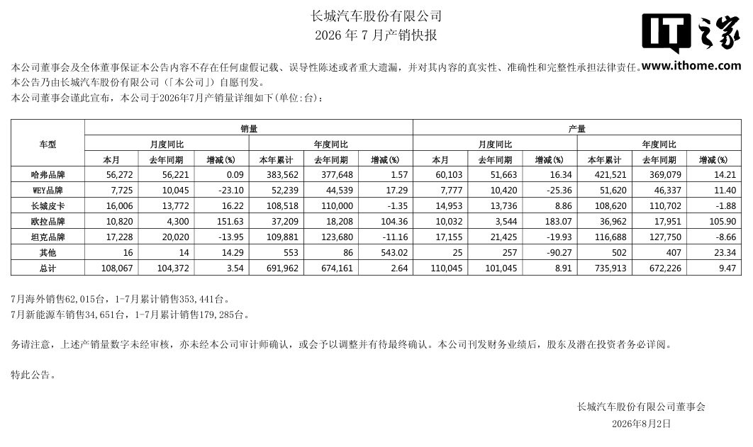长城汽车 7 月销售新车 10.8 万辆同比增长 3.54%,欧拉销量大涨 151.63%
