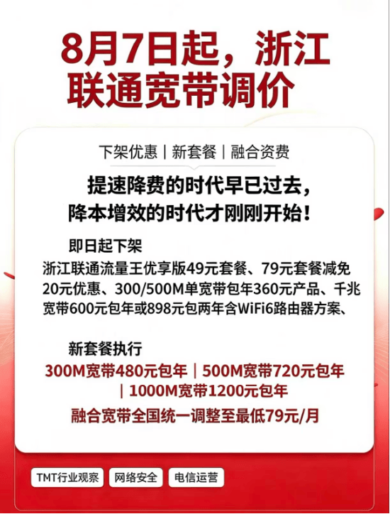 运营商低价竞争时代终结:中国联通杭州渠道佣金骤减 40%,融合宽带月租从 28 元涨至 79 元